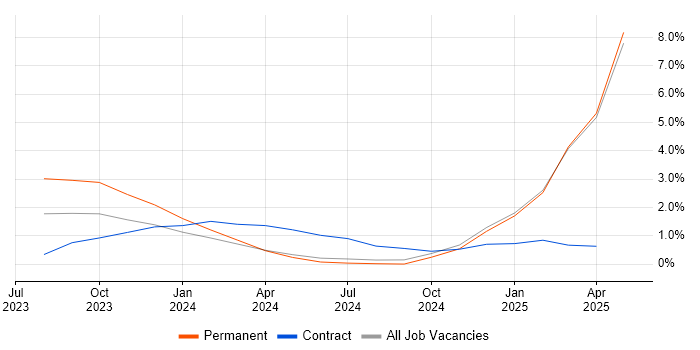 Job vacancy trend for GitOps in South London Job vacancy trend for GitOps in South London
