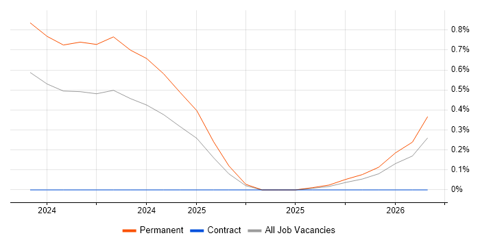 GMP job vacancy trend in South London