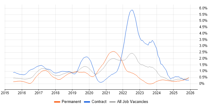 Go job vacancy trend in South London