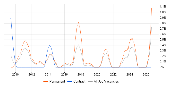 Google Ads job vacancy trend in South London