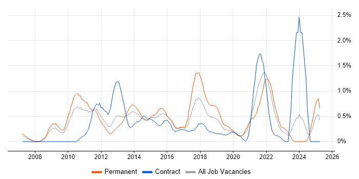 Job vacancy trend for Google Analytics in South London Job vacancy trend for Google Analytics in South London
