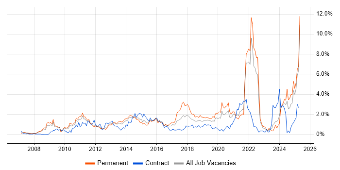 Job vacancy trend for Google in South London Job vacancy trend for Google in South London