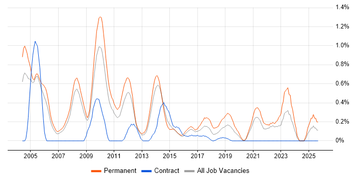 Graduate Analyst job vacancy trend in South London Graduate Analyst job vacancy trend in South London