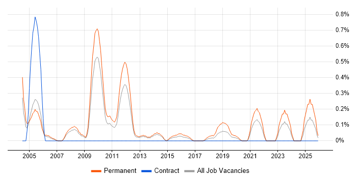 Graduate Technical Support job vacancy trend in South London