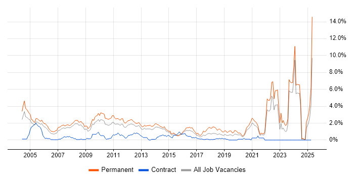 Job vacancy trend for Graduate in South London Job vacancy trend for Graduate in South London
