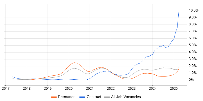 Job vacancy trend for Grafana in South London Job vacancy trend for Grafana in South London