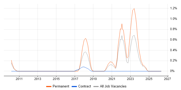 GRC job vacancy trend in South London