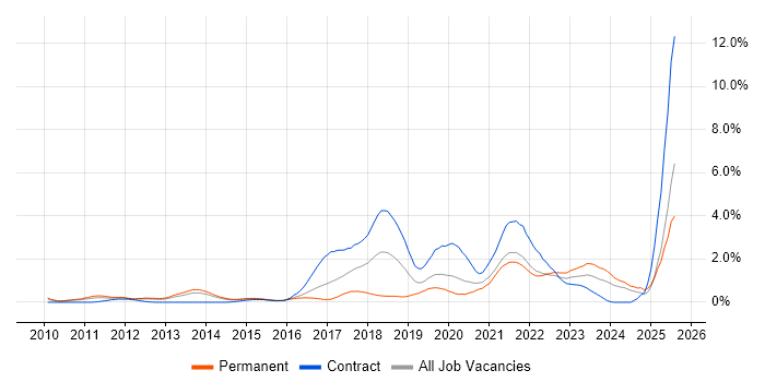 Job vacancy trend for Groovy in South London Job vacancy trend for Groovy in South London