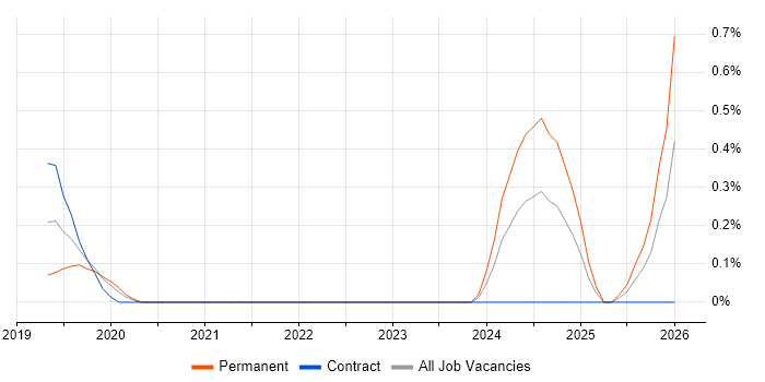 gRPC job vacancy trend in South London
