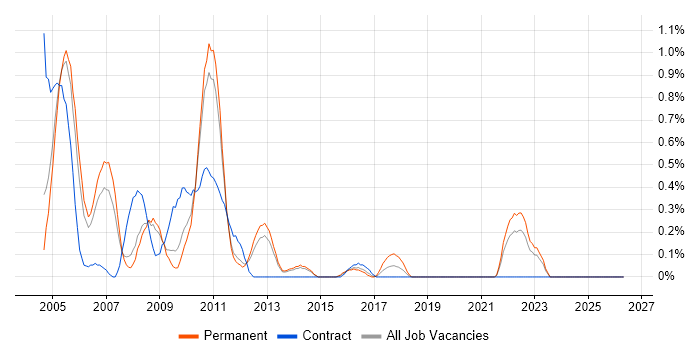 GSM job vacancy trend in South London