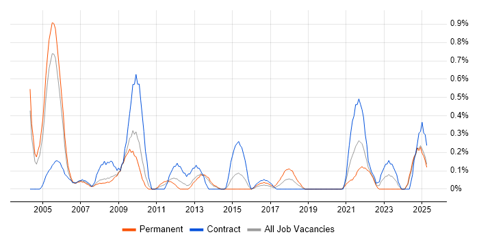 Job vacancy trend for Handset in South London Job vacancy trend for Handset in South London