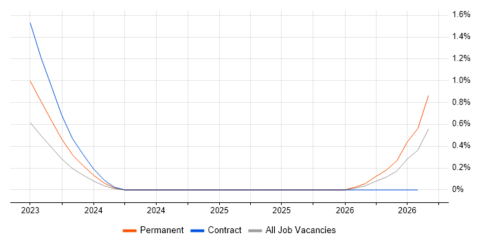 HAZOP job vacancy trend in South London