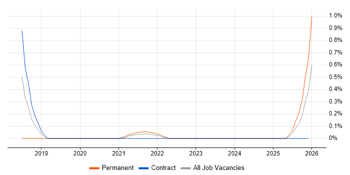 Head of Cybersecurity job vacancy trend in South London