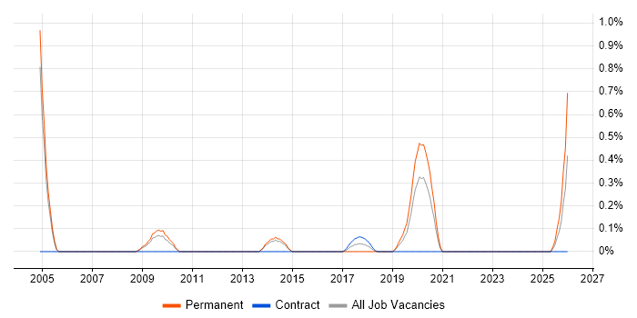 Head of Design job vacancy trend in South London