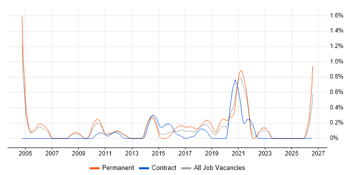 Head of Development job vacancy trend in South London