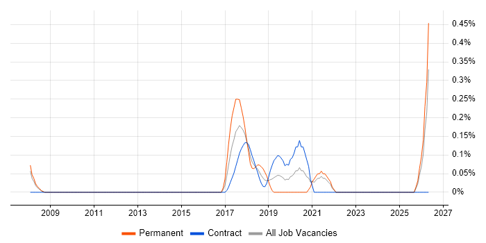 Head of Engineering job vacancy trend in South London