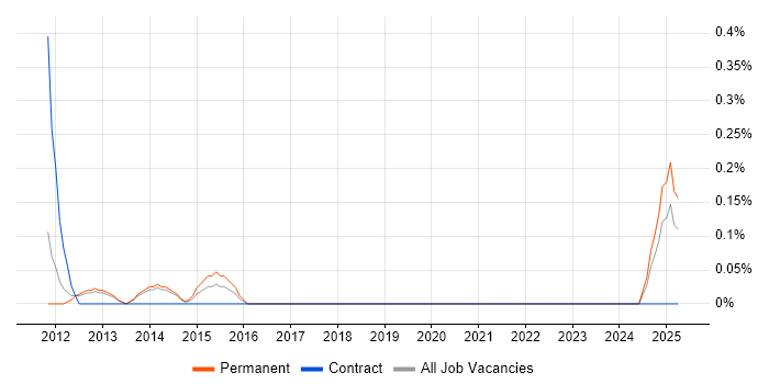 Job vacancy trend for Head of Finance in South London Job vacancy trend for Head of Finance in South London