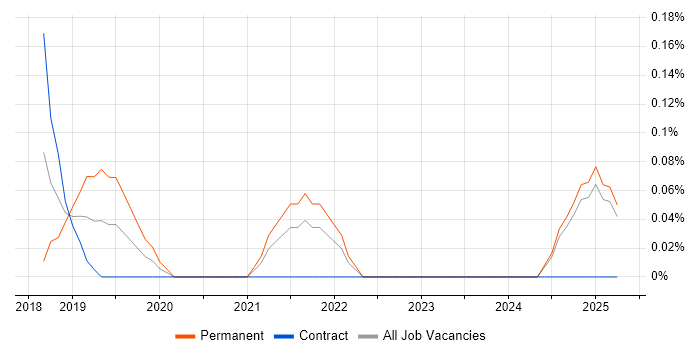 Job vacancy trend for Head of IT Operations in South London Job vacancy trend for Head of IT Operations in South London