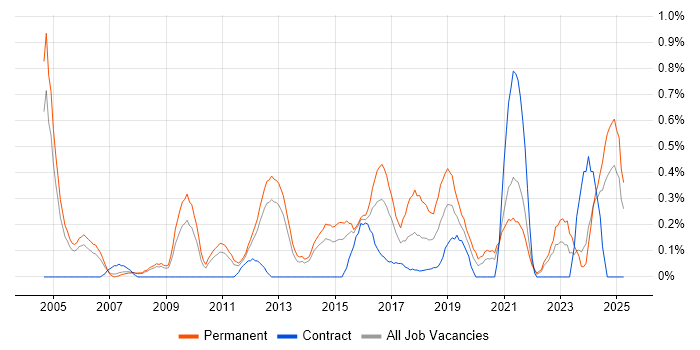 Job vacancy trend for Head of IT in South London Job vacancy trend for Head of IT in South London