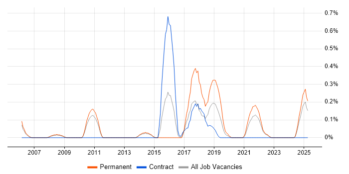 Job vacancy trend for Head of Operations in South London Job vacancy trend for Head of Operations in South London