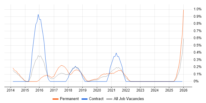 Head of Security job vacancy trend in South London