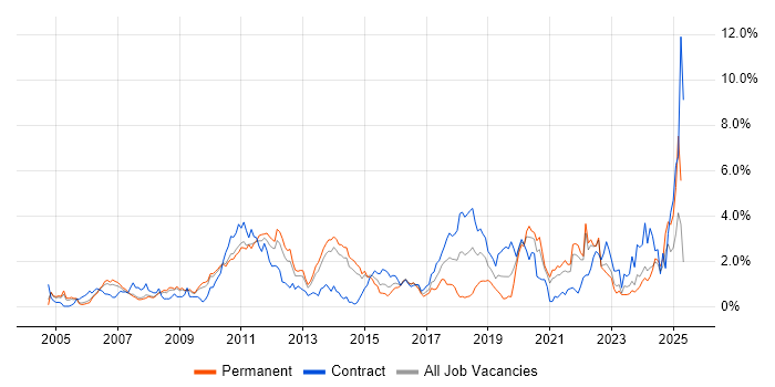 Job vacancy trend for Hibernate in South London Job vacancy trend for Hibernate in South London