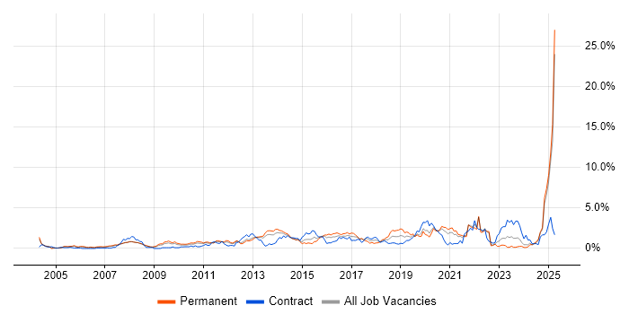 Job vacancy trend for High Availability in South London Job vacancy trend for High Availability in South London