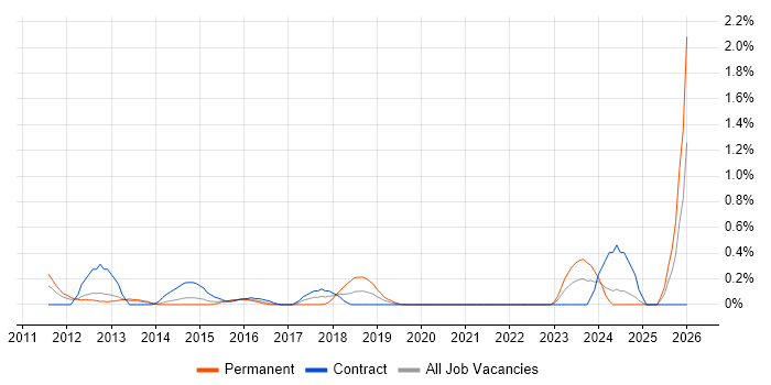 High-Fidelity Prototypes job vacancy trend in South London