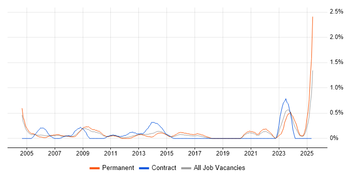 Job vacancy trend for HNC in South London Job vacancy trend for HNC in South London