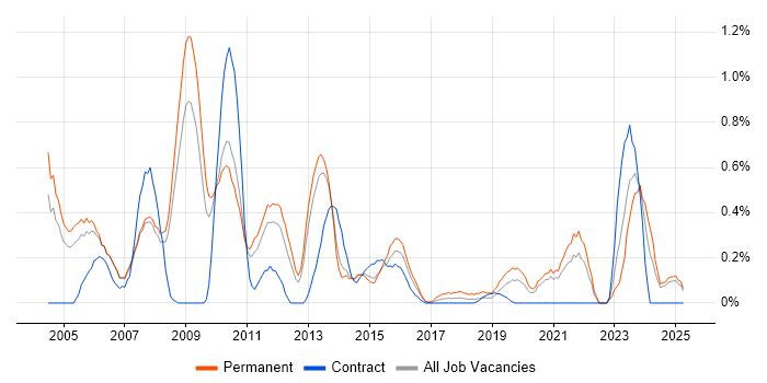 Job vacancy trend for HND in South London Job vacancy trend for HND in South London