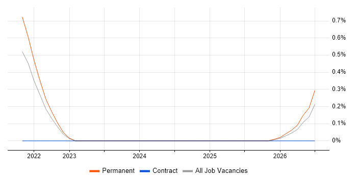 Home Automation job vacancy trend in South London