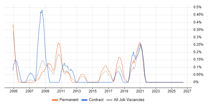 Housing Association job vacancy trend in South London