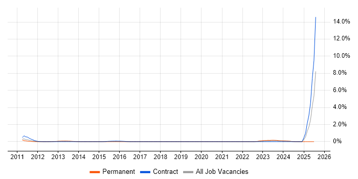 Job vacancy trend for HP SiteScope in South London Job vacancy trend for HP SiteScope in South London