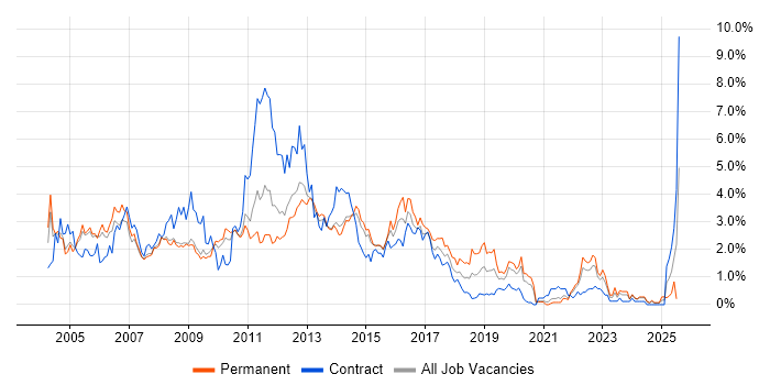 Job vacancy trend for HP in South London Job vacancy trend for HP in South London