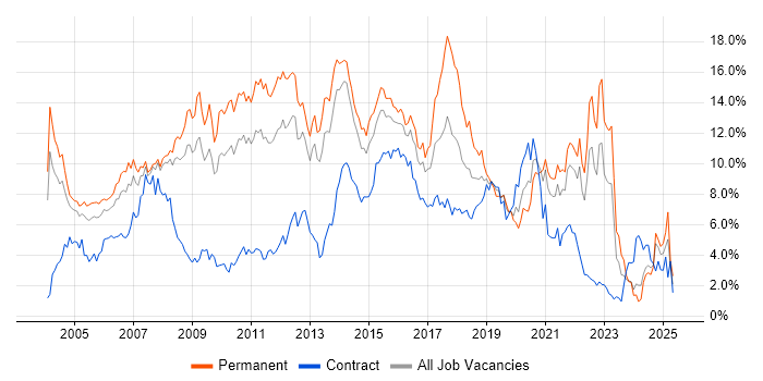 Job vacancy trend for HTML in South London Job vacancy trend for HTML in South London