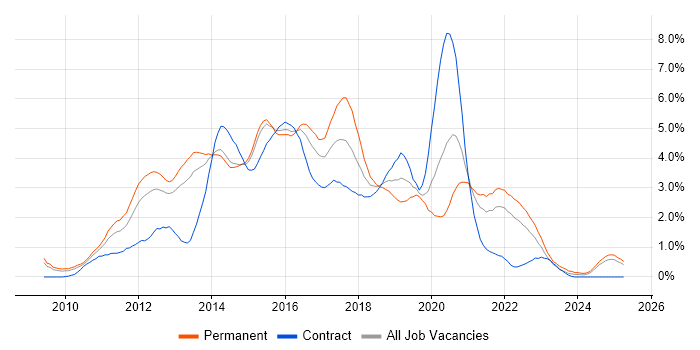 Job vacancy trend for HTML5 in South London Job vacancy trend for HTML5 in South London