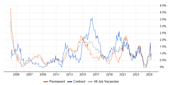 Job vacancy trend for HTTP in South London