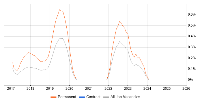 Job vacancy trend for HubSpot in South London