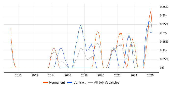 Human Factors job vacancy trend in South London