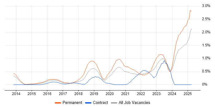 Job vacancy trend for Hybrid Cloud in South London Job vacancy trend for Hybrid Cloud in South London