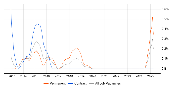 Job vacancy trend for Hyper-V Engineer in South London Job vacancy trend for Hyper-V Engineer in South London
