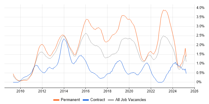 Job vacancy trend for Hyper-V in South London