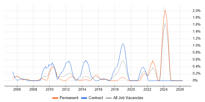 Hyperion job vacancy trend in South London