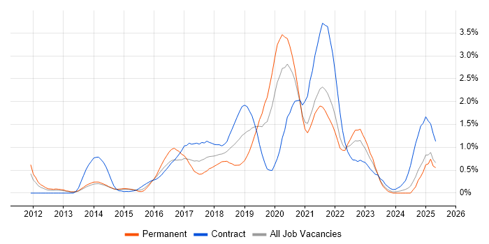 Job vacancy trend for IaaS in South London Job vacancy trend for IaaS in South London