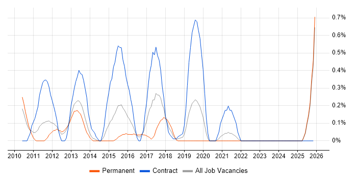 IBM InfoSphere job vacancy trend in South London