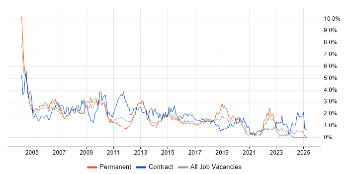 Job vacancy trend for IBM in South London Job vacancy trend for IBM in South London