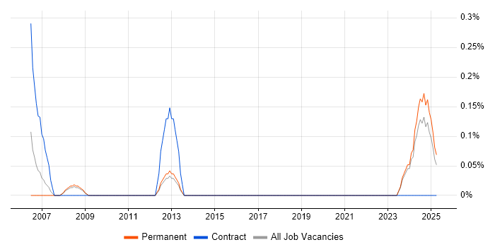 Job vacancy trend for ICT Consultant in South London Job vacancy trend for ICT Consultant in South London