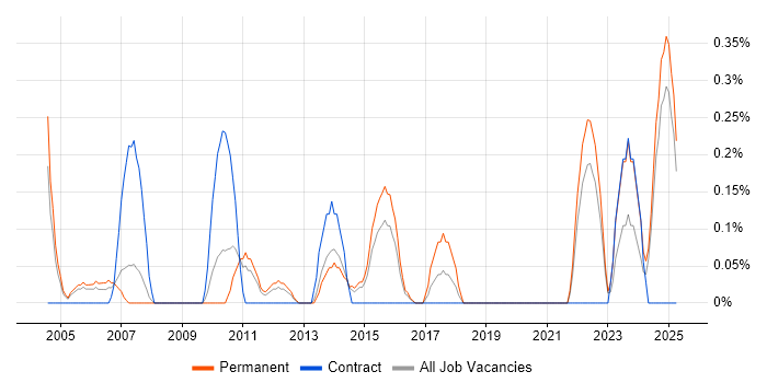 Job vacancy trend for ICT Technician in South London Job vacancy trend for ICT Technician in South London