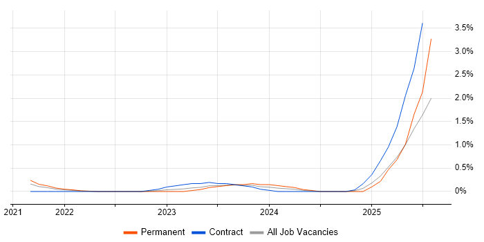 Job vacancy trend for IEC 61508 in South London Job vacancy trend for IEC 61508 in South London