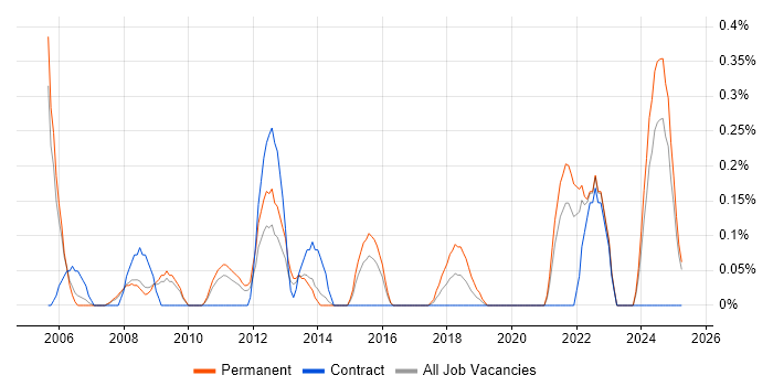 Job vacancy trend for IFS in South London Job vacancy trend for IFS in South London